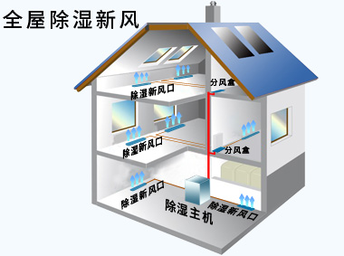 全屋除濕新風