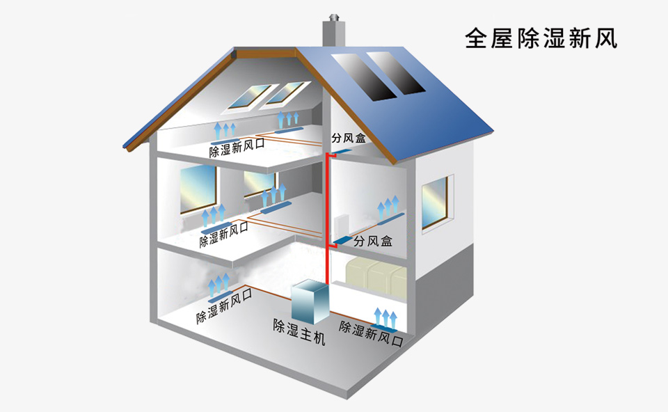 除濕新風(fēng)方案